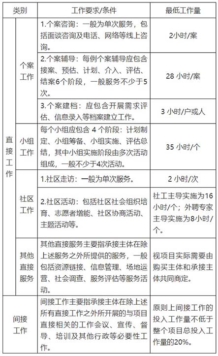 工作量测算标准