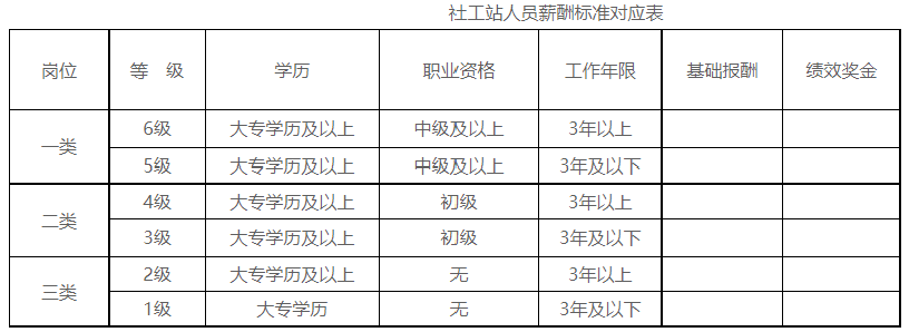 '社工站人员薪酬标准对应表'